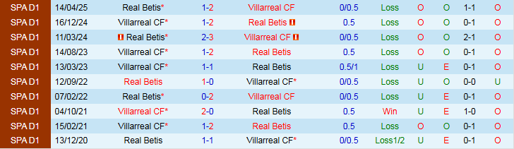 Nhận định Villarreal vs Real Betis 23h30 ngày 18/10: Chủ nhà khó thắng - Ảnh 4