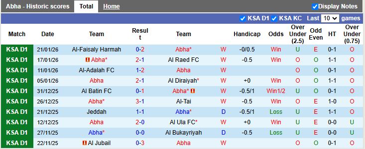 Nhận định Abha vs Al-Jabalain 19h55 ngày 27/1: Trở lại mặt đất - Ảnh 2