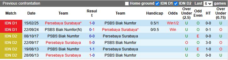Nhận định PSBS Biak Numfor vs Persebaya Surabaya 15h30 ngày 24/10: Chủ nhà thất thế - Ảnh 1