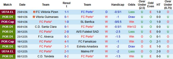 Nhận định Porto vs Gil Vicente 3h15 ngày 27/1 - Ảnh 3
