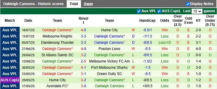 Nhận định, Soi kèo Dandenong City vs Oakleigh Cannons 16h45 ngày 25/7: Đối thủ ưa thích - Ảnh 3