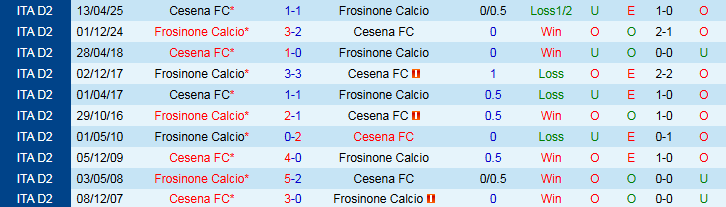 Nhận định Frosinone vs Cesena 1h30 ngày 1/10: Niềm vui cho khách - Ảnh 4