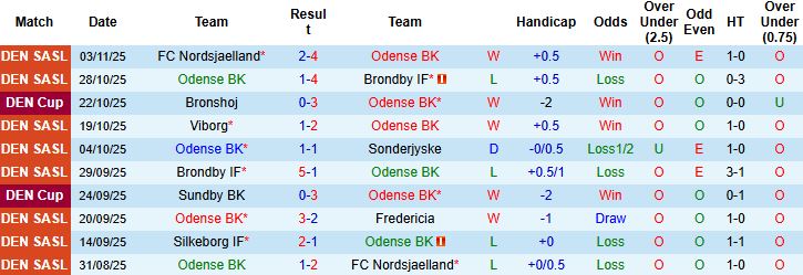 Nhận định Odense vs Silkeborg 01h00 ngày 08/11: Khách gặp khó - Ảnh 3