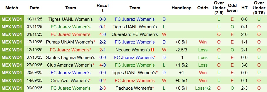 Nhận định Nữ Mazatlan vs Nữ Juarez 10h06 ngày 7/1: Đi dạo vẫn có 3 điểm - Ảnh 2