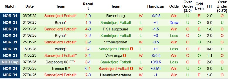 Nhận định, Soi kèo Bodo Glimt vs Sandefjord Fotball, 21h00 ngày 12/7: Rượt đuổi gay cấn - Ảnh 3