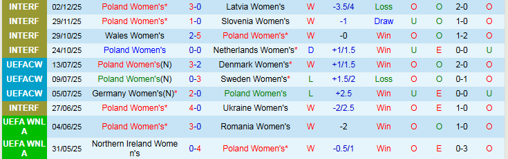 Nhận định Nữ Ba Lan vs Nữ Hà Lan 0h00 ngày 4/3: Khẳng định đẳng cấp  - Ảnh 2