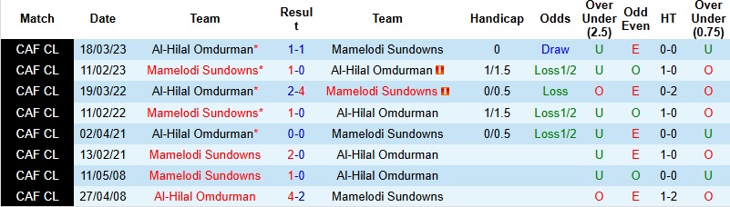 Nhận định Mamelodi Sundowns vs Al-Hilal Omdurman 1h00 ngày 24/1: Không dễ định đoạt - Ảnh 2