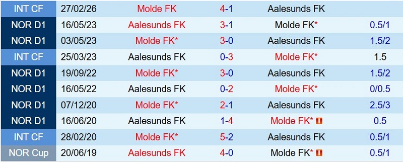 Nhật định phạt góc Aalesunds vs Molde, 21h00 ngày 11/7 - Ảnh 5