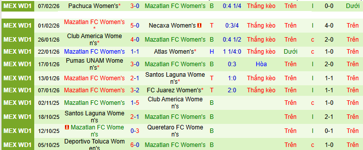 Nhận định Nữ Queretaro vs Nữ Mazatlan 8h06 ngày 10/2: Ca khúc khải hoàn - Ảnh 2