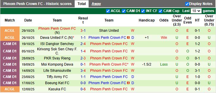 Nhận định Tainan City vs Phnom Penh Crown 15h00 ngày 1/11: Mục tiêu đầu bảng - Ảnh 2