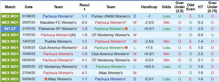 Nhận định, Soi kèo Nữ Pachuca vs Nữ Toluca 8h ngày 5/8: Chờ đợi mưa bàn thắng - Ảnh 1