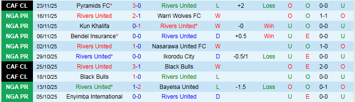 Nhận định Rivers United vs Renaissance Berkane 23h00 ngày 28/11: Điểm tựa sân nhà - Ảnh 2