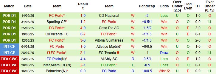 Nhận định Rio Ave vs Porto 02h15 ngày 20/09: Bắt nạt chủ nhà - Ảnh 2
