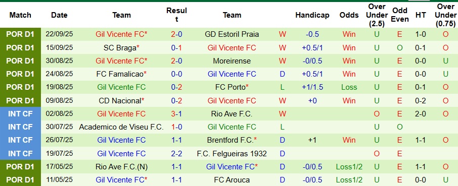 Nhận định Benfica vs Gil Vicente 2h15 ngày 27/9: Ngày vui của Người đặc biệt - Ảnh 2