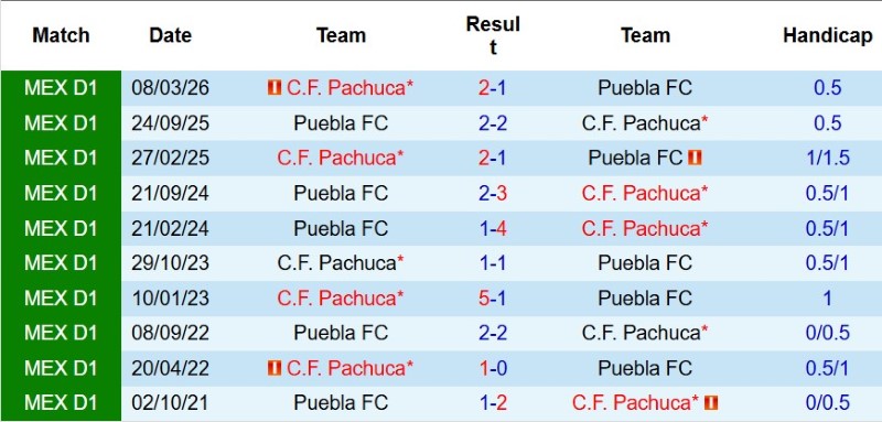 Nhật định phạt góc Pachuca vs Puebla, 10h00 ngày 18/8 - Ảnh 5
