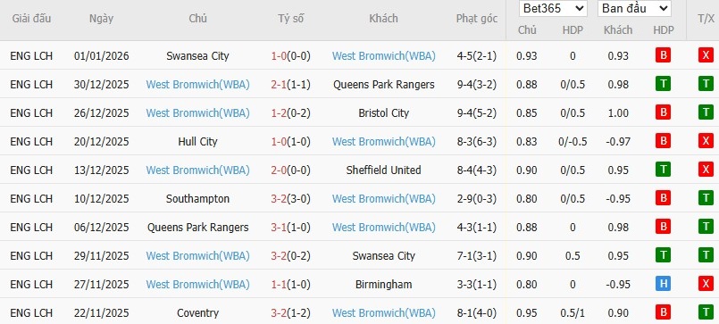 Nhật định phạt góc Leicester City vs West Brom, 3h ngày 06/01 - Ảnh 5