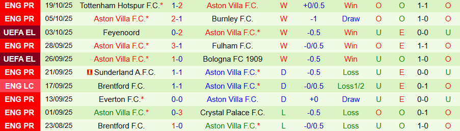 Nhận định Go Ahead Eagles vs Aston Villa, 23h45 ngày 23/10: Miếng mồi ngon - Ảnh 1
