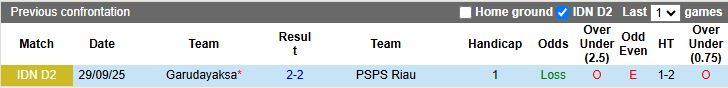 Nhận định PSPS Riau vs Garudayaksa 15h30 ngày 24/11: Xây chắc đỉnh bảng - Ảnh 1