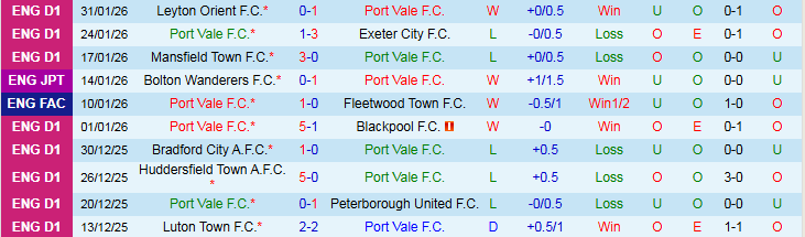 Nhận định Port Vale vs Wimbledon 2h00 ngày 4/2: Điểm tựa sân nhà - Ảnh 2