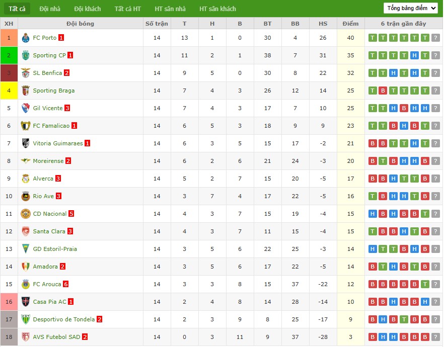 Nhật định phạt góc Estoril Praia vs Braga, 3h15 ngày 20/12 - Ảnh 5