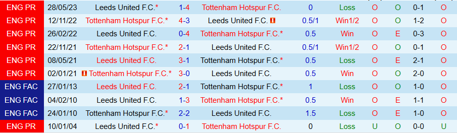 Nhận định Leeds vs Tottenham, 18h30 ngày 4/10: Tin vào 'Gà trống' - Ảnh 3