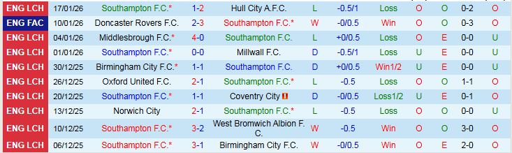 Nhận định Southampton vs Sheffield United 2h45 ngày 22/1: Chuyến đi khó khăn - Ảnh 2