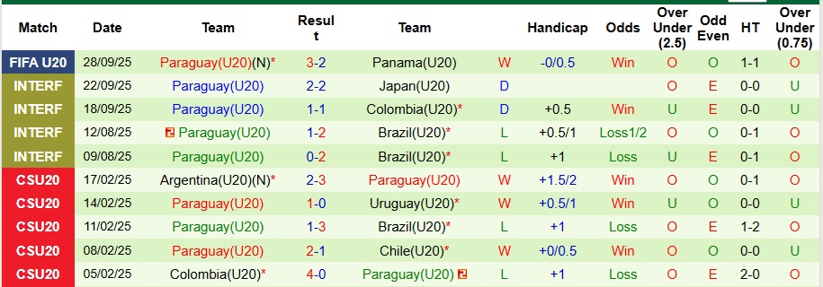 Nhận định U20 Hàn Quốc vs U20 Paraguay 6h ngày 1/10: Tạm biệt Kimchi - Ảnh 2