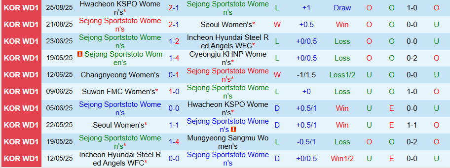 Nhận định Nữ Sejong Sportstoto vs Nữ Suwon, 17h00 ngày 1/9: Quá khứ hào hùng - Ảnh 2
