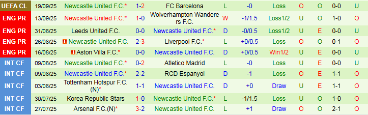Nhận định Bournemouth vs Newcastle 20h00 ngày 21/9: Chích Chòe gãy cánh - Ảnh 3