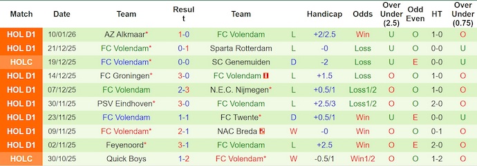 Nhận định Sparta Rotterdam vs Volendam 3h ngày 16/1: Chiến thắng đơn giản - Ảnh 2