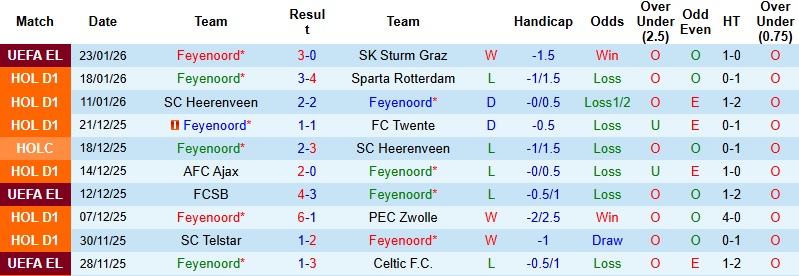 Nhận định Feyenoord vs Heracles Almelo 22h45 ngày 25/1: Tìm lại niềm vui - Ảnh 3