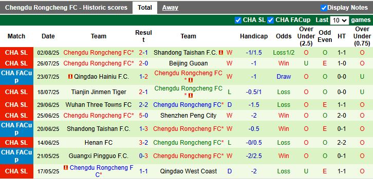 Nhận định, Soi kèo Dalian Yingbo vs Chengdu Rongcheng 18h35 ngày 8/8: Thế trận khó đoán - Ảnh 3