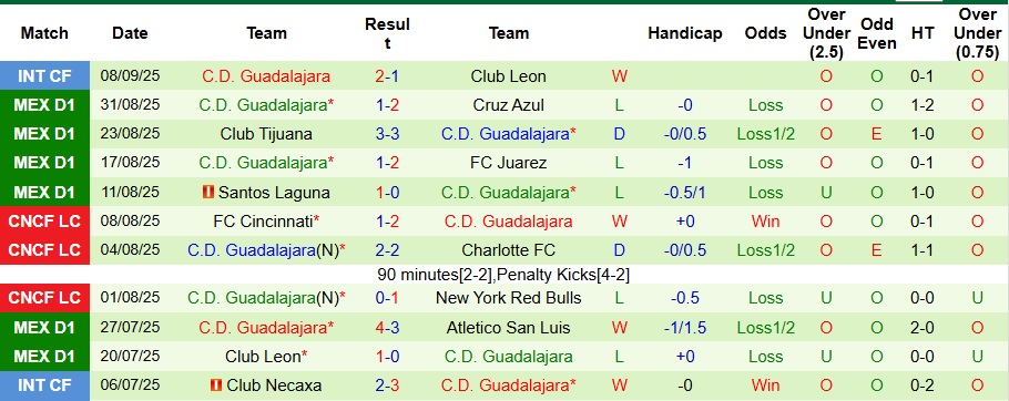 Nhận định Club America vs Guadalajara 10h15 ngày 14/9: Ra về tay trắng - Ảnh 2