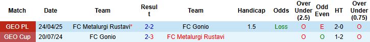 Nhận định, Soi kèo FC Gonio vs Metalurgi Rustavi 23h00 ngày 04/08: Bắt nạt chủ nhà - Ảnh 4