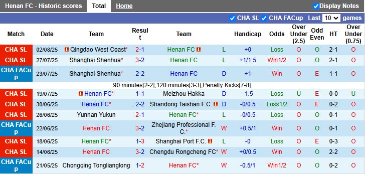 Nhận định, Soi kèo Henan vs Shenzhen Peng City 19h00 ngày 8/8: Cân tài cân sức - Ảnh 2