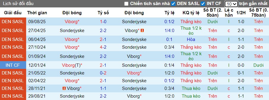 Nhận định Sonderjyske vs Viborg, 1h ngày 29/11: Lợi thế sân nha - Ảnh 1