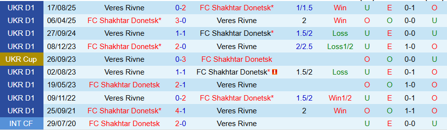 Nhận định Shakhtar Donetsk vs Veres Rivne, 20h30 ngày 27/2: Kẻ cứng đầu - Ảnh 3