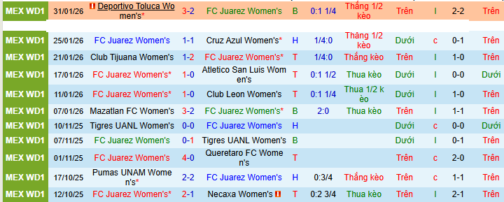 Nhận định Nữ Juarez vs Nữ Club America 8h06 ngày 6/2: Ba điểm nhọc nhằn - Ảnh 1