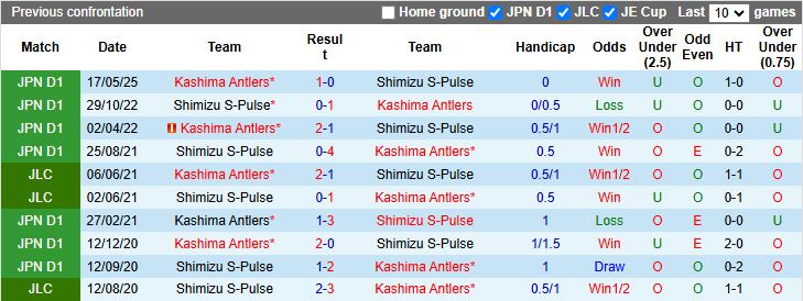 Nhận định, Soi kèo Shimizu S-Pulse vs Kashima Antlers 16h30 ngày 31/8: 3 điểm dễ dàng - Ảnh 1