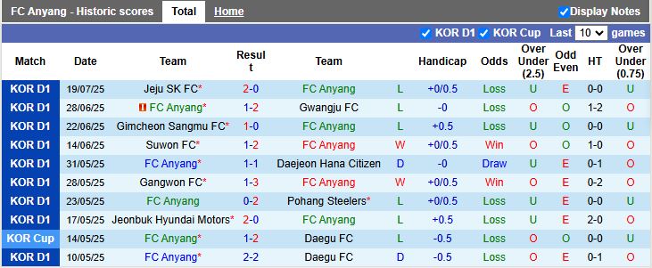 Nhận định, Soi kèo Anyang vs Daegu 17h30 ngày 22/7: Những người cùng khổ - Ảnh 2