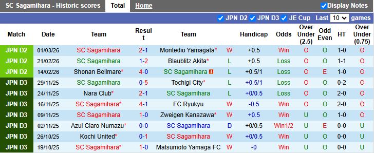 Nhận định SC Sagamihara vs Thespa Gunma 16h30 ngày 4/3: Tân binh đối đầu - Ảnh 2