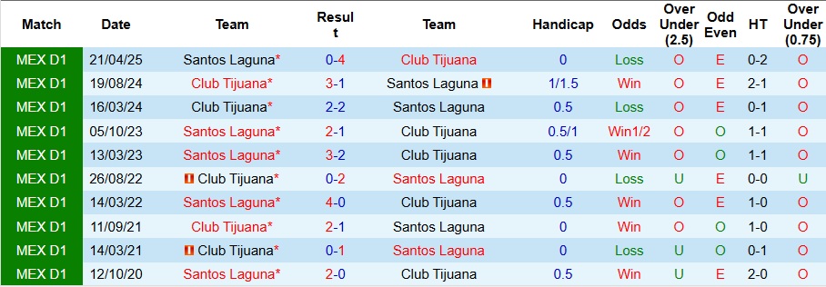 Nhận định Santos Laguna vs Club Tijuana 10h ngày 25/9: Trả hết nợ nần - Ảnh 3