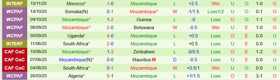 Nhận định Chad vs Mozambique, 22h00 ngày 17/11: Không hủy diệt - Ảnh 1