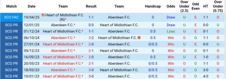 Nhận định, Soi kèo Heart vs Aberdeen, 2h00 ngày 5/8: Sân nhà trọn niềm vui - Ảnh 1