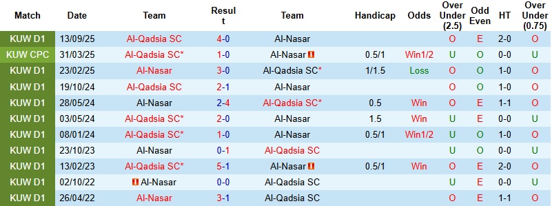 Nhận định Al-Nasar vs Al-Qadsia 22h40 ngày 31/12: Khủng hoảng chưa dứt - Ảnh 2