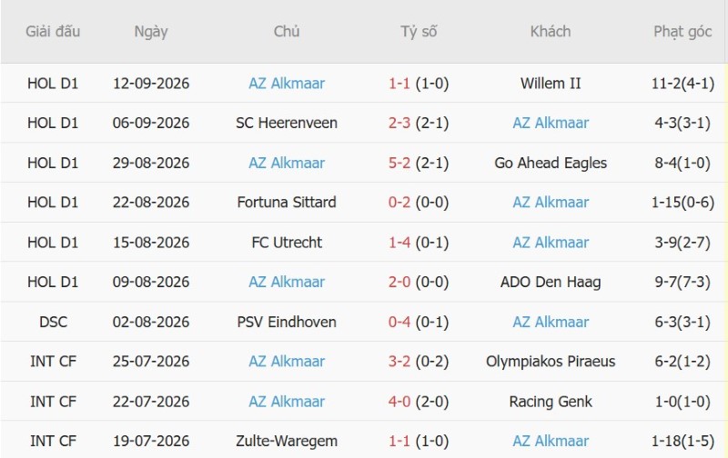 Nhật định phạt góc Sunderland vs AZ Alkmaar, 02h00 ngày 17/9 - Ảnh 4