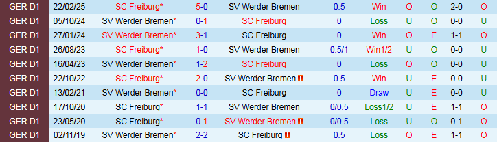 Nhận định Werder Bremen vs Freiburg 20h30 ngày 20/9: Khách nối dài mạch thắng - Ảnh 4