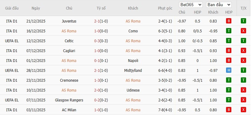Nhật định phạt góc AS Roma vs Genoa, 2h45 ngày 30/12 - Ảnh 3