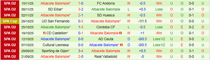 Nhận định Las Palmas vs Albacete Balompie 2h30 ngày 22/11: Tạm chiếm ngôi đầu - Ảnh 3