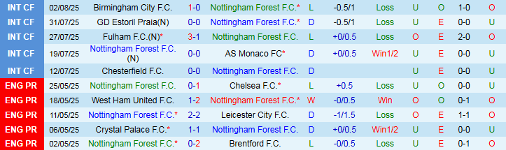 Nhận định, Soi kèo Nottingham vs Fiorentina 1h45 ngày 6/8: Phong độ trái ngược - Ảnh 2